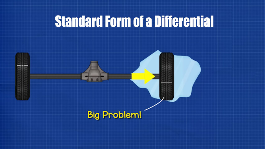 What is limited slip differential