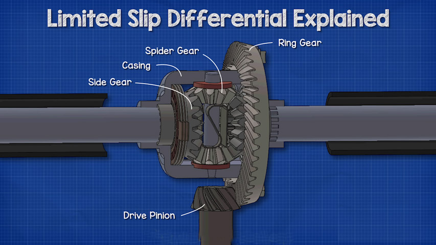 What is limited slip differential