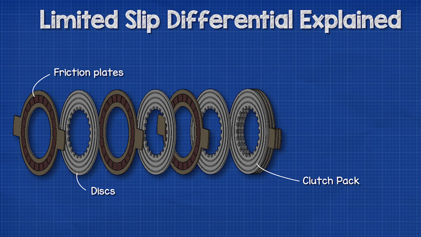 What is limited slip differential