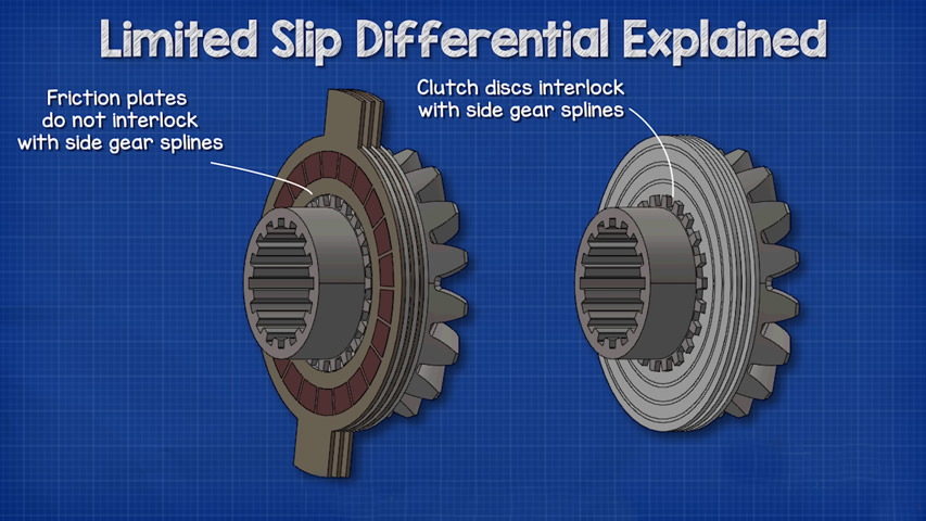 What is limited slip differential