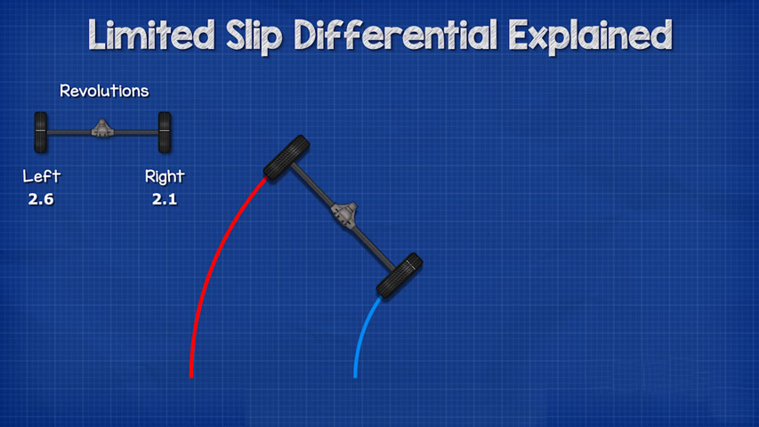 What is limited slip differential