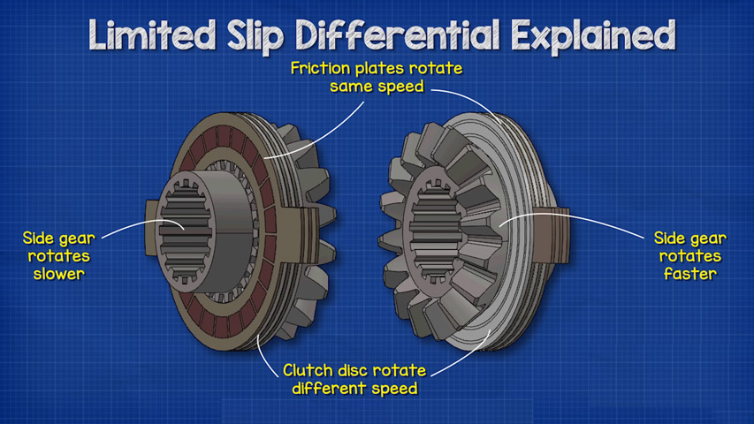 What is limited slip differential